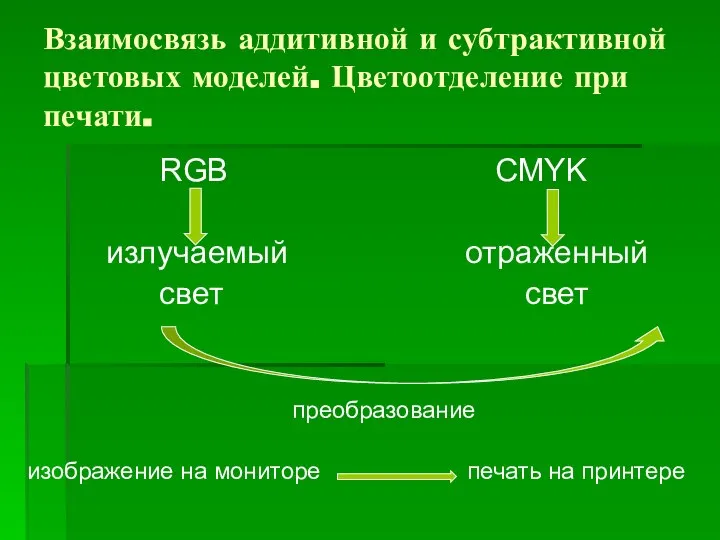 Взаимосвязь аддитивной и субтрактивной цветовых моделей. Цветоотделение при печати. RGB CMYK излучаемый