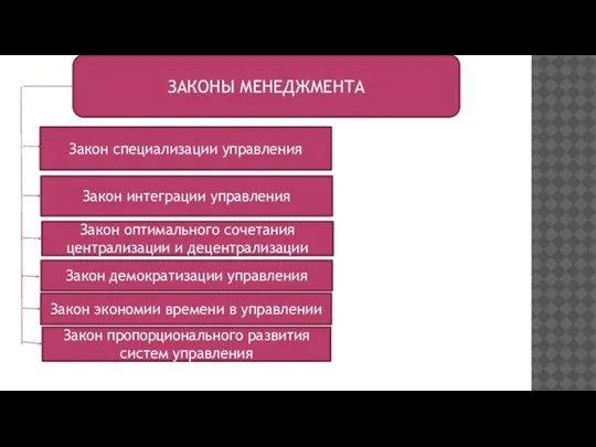 ЗАКОНЫ МЕНЕДЖМЕНТА Закон специализации управления Закон интеграции управления Закон оптимального сочетания централизации