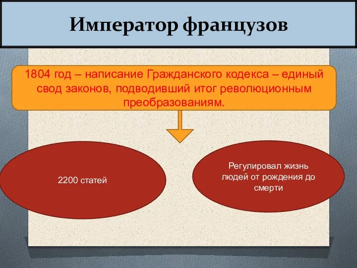 1804 год – написание Гражданского кодекса – единый свод законов, подводивший итог