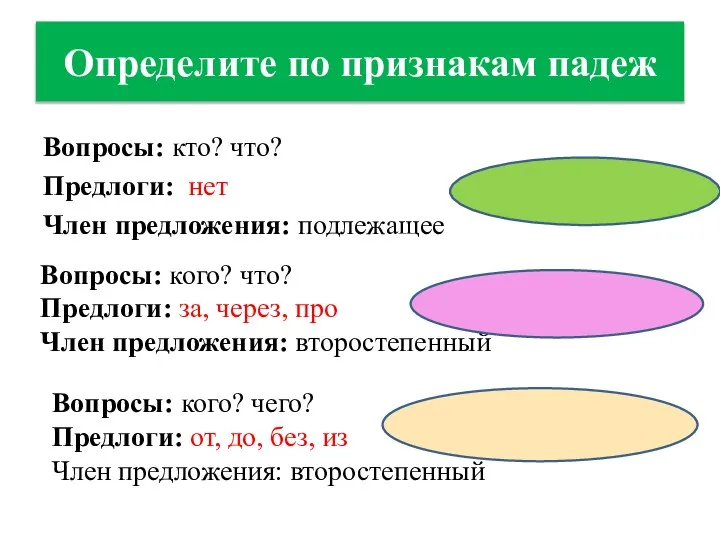 Определите по признакам падеж Вопросы: кто? что? Предлоги: нет Член предложения: подлежащее