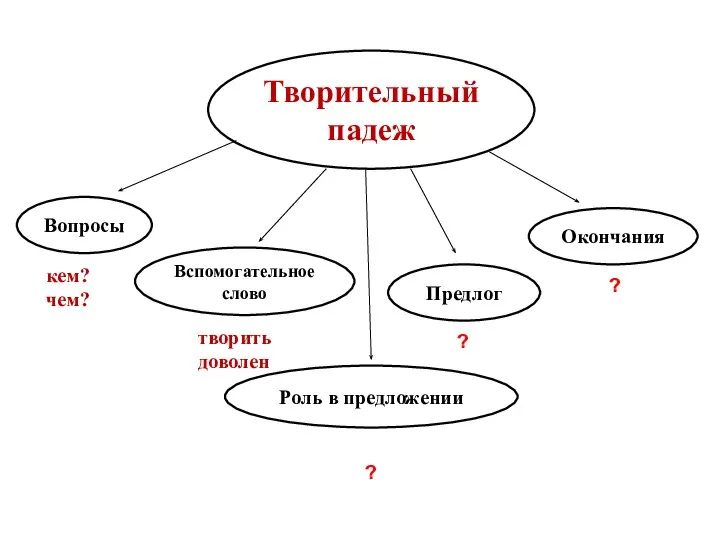 Творительный падеж Предлог Вопросы Вспомогательное слово Окончания Роль в предложении кем? чем?