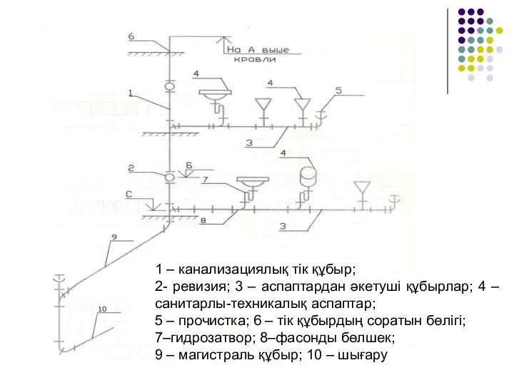 1 – канализациялық тік құбыр; 2- ревизия; 3 – аспаптардан әкетуші құбырлар;