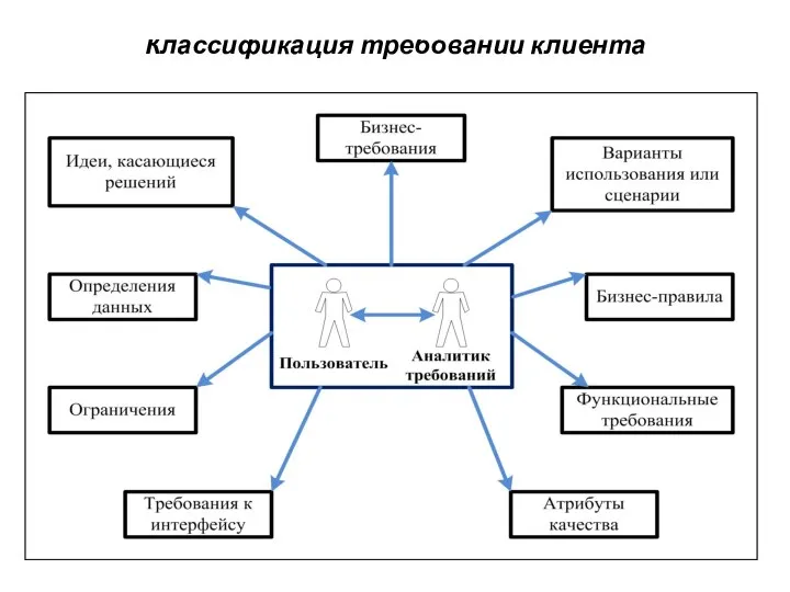 Классификация требований клиента