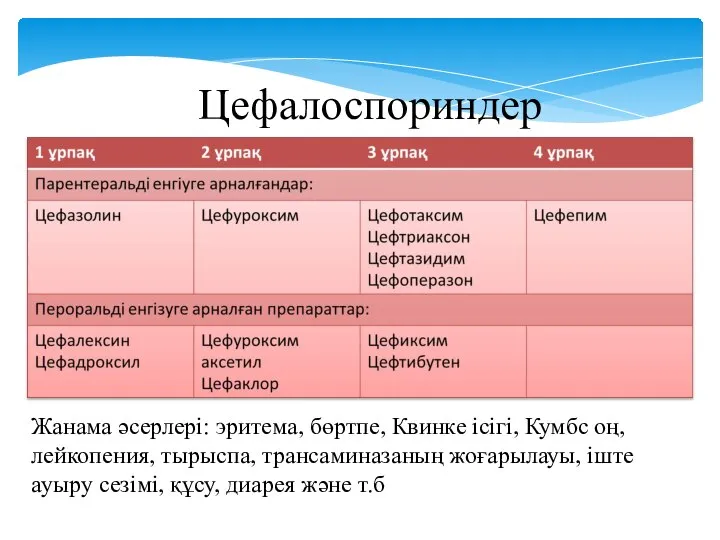 Цефалоспориндер Жанама әсерлері: эритема, бөртпе, Квинке ісігі, Кумбс оң, лейкопения, тырыспа, трансаминазаның