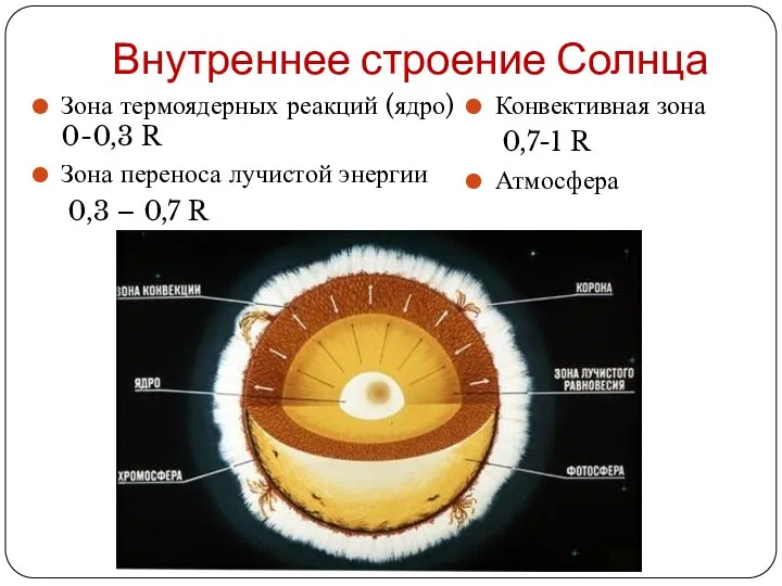 Внутреннее строение Солнца Зона термоядерных реакций (ядро) 0-0,3 R Зона переноса лучистой