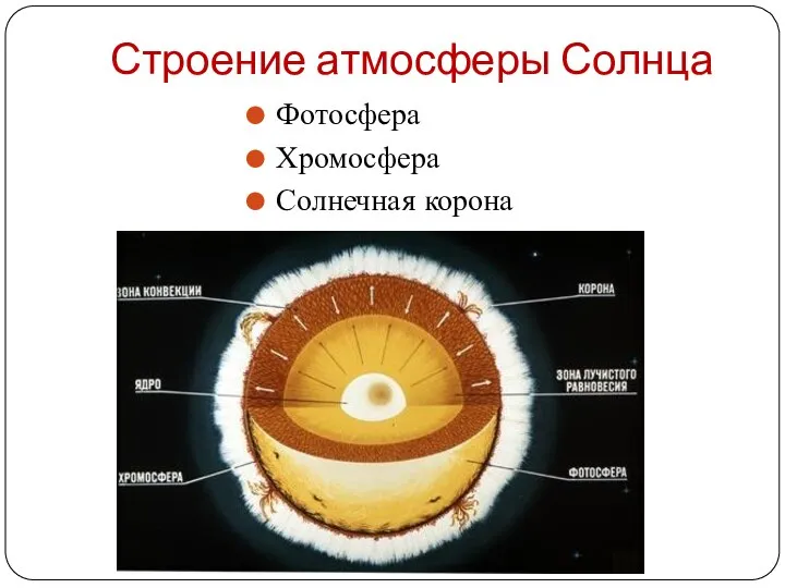 Строение атмосферы Солнца Фотосфера Хромосфера Солнечная корона