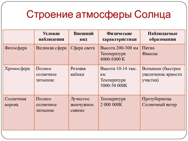 Строение атмосферы Солнца