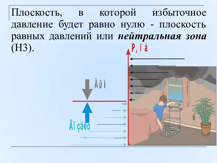 Плоскость, в которой избыточное давление будет равно нулю - плоскость равных давлений или нейтральная зона (H3).