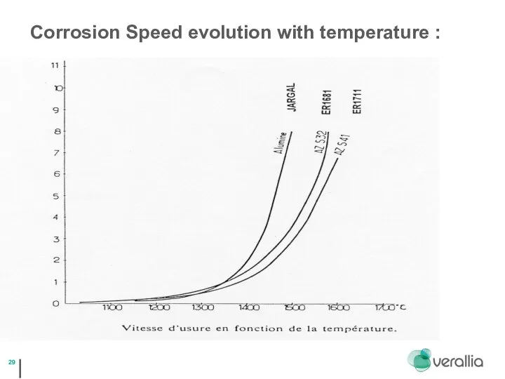 Power point template lanscape Corrosion Speed evolution with temperature :