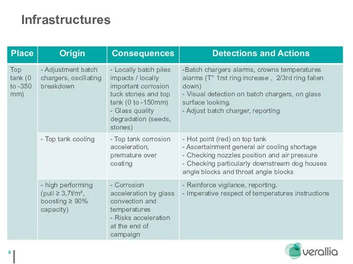 Infrastructures