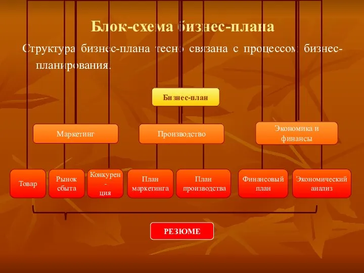 Блок-схема бизнес-плана Структура бизнес-плана тесно связана с процессом бизнес-планирования. РЕЗЮМЕ