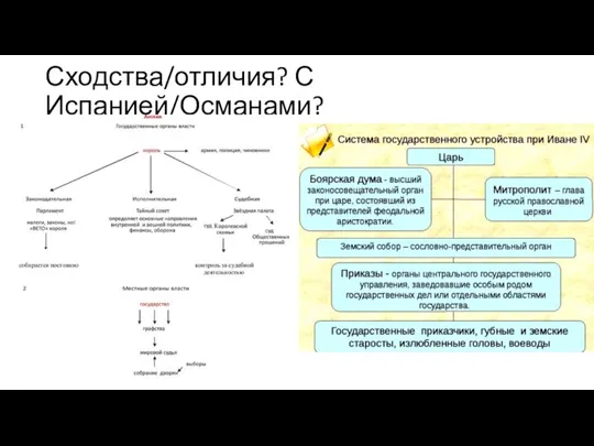 Сходства/отличия? С Испанией/Османами?