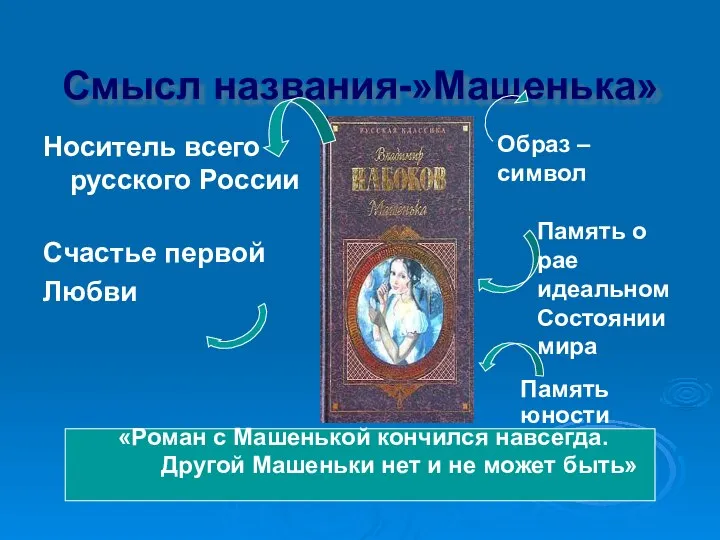 Смысл названия-»Машенька» Носитель всего русского России Счастье первой Любви Образ – символ