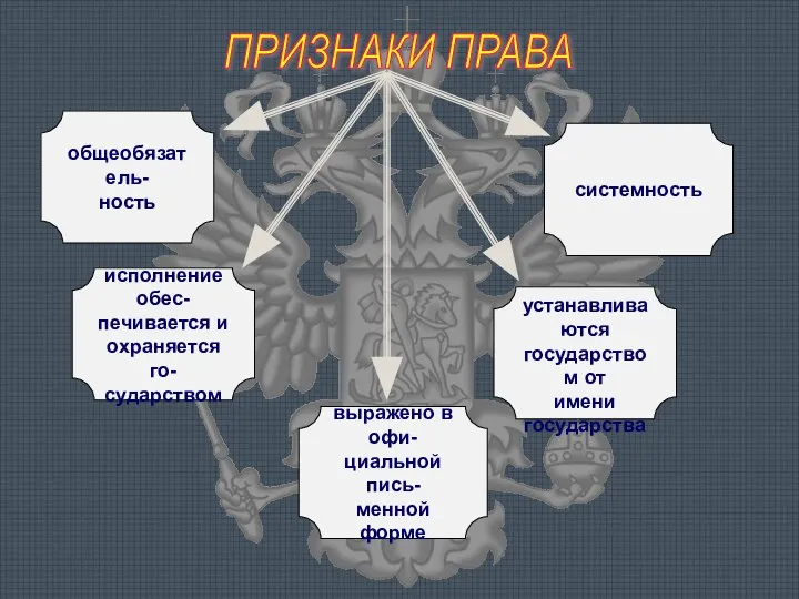 ПРИЗНАКИ ПРАВА общеобязатель- ность исполнение обес- печивается и охраняется го- сударством выражено