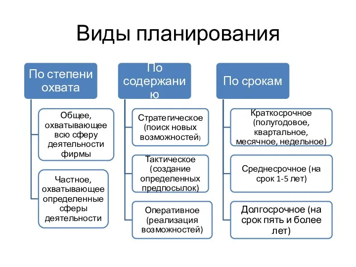 Виды планирования