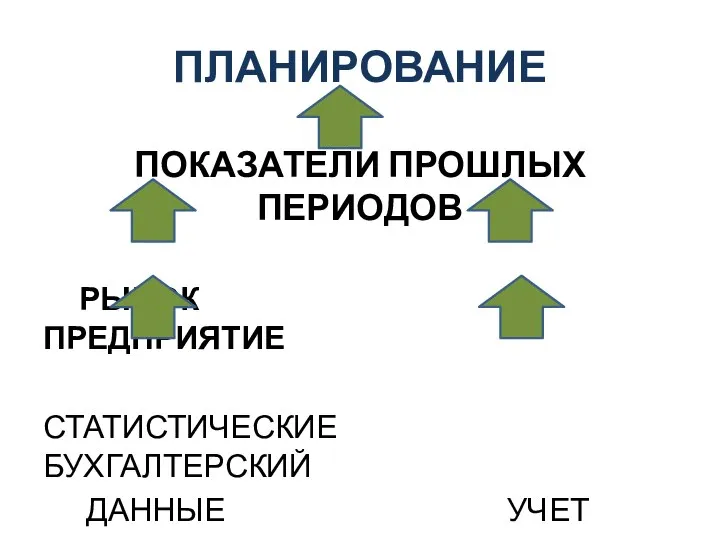 ПЛАНИРОВАНИЕ ПОКАЗАТЕЛИ ПРОШЛЫХ ПЕРИОДОВ РЫНОК ПРЕДПРИЯТИЕ СТАТИСТИЧЕСКИЕ БУХГАЛТЕРСКИЙ ДАННЫЕ УЧЕТ