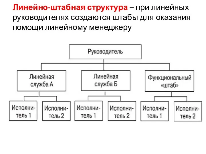 Линейно-штабная структура – при линейных руководителях создаются штабы для оказания помощи линейному менеджеру