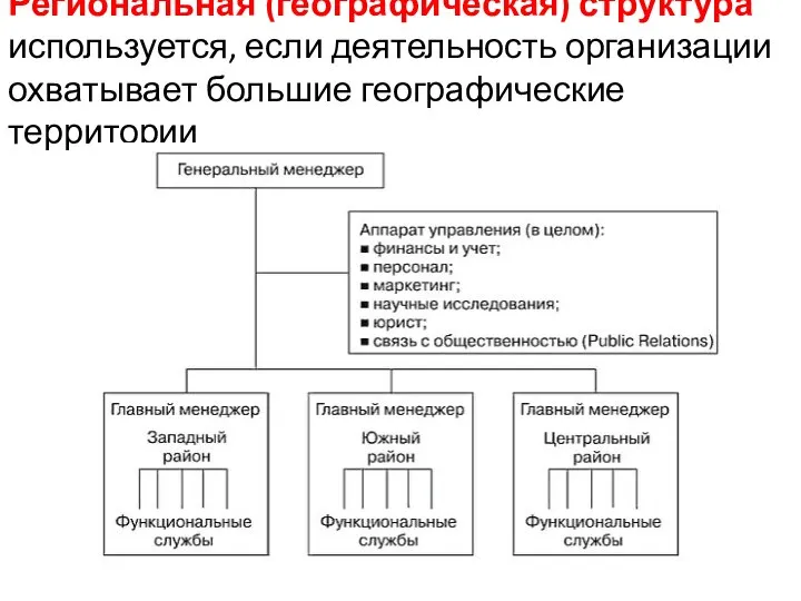 Региональная (географическая) структура используется, если деятельность организации охватывает большие географические территории