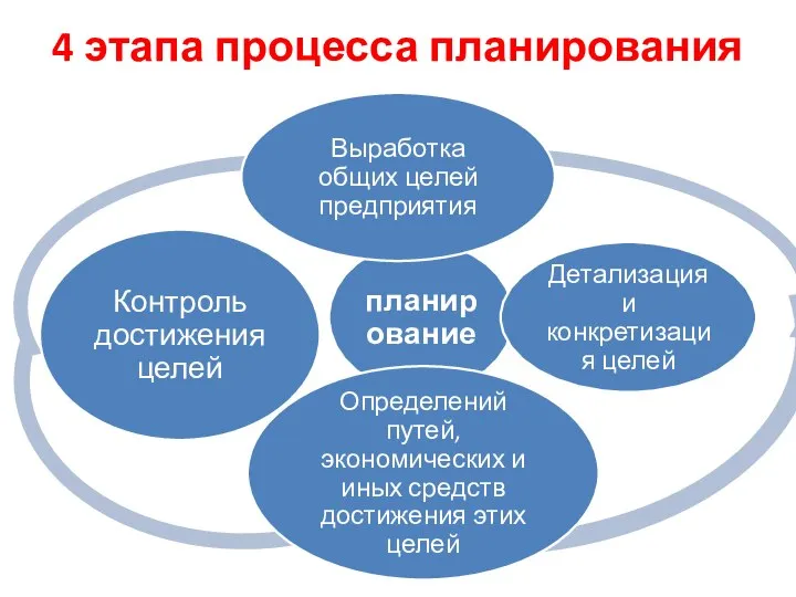 4 этапа процесса планирования