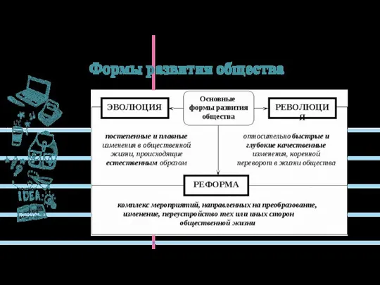 Формы развития общества