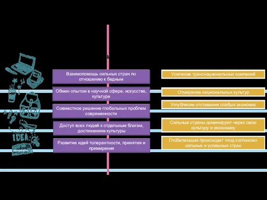 Взаимопомощь сильных стран по отношению к бедным Обмен опытом в научной сфере,