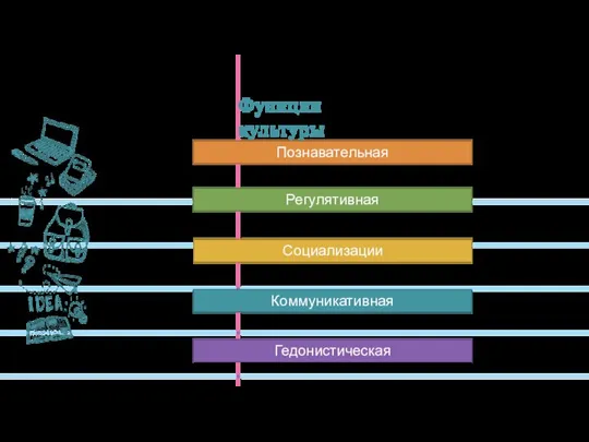 Функции культуры Познавательная Регулятивная Социализации Коммуникативная Гедонистическая