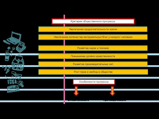 Критерии общественного прогресса: Увеличение продолжительности жизни Увеличение количества материальных благ у каждого