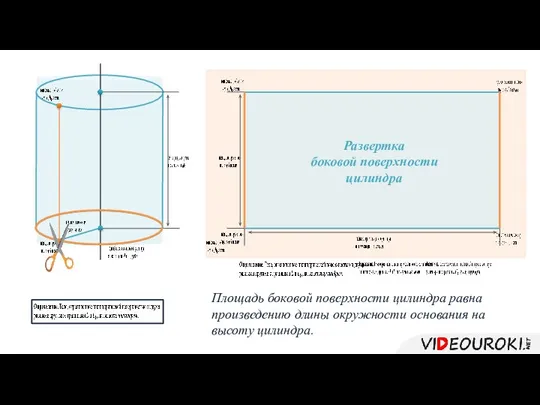 Развертка боковой поверхности цилиндра Площадь боковой поверхности цилиндра равна произведению длины окружности основания на высоту цилиндра.