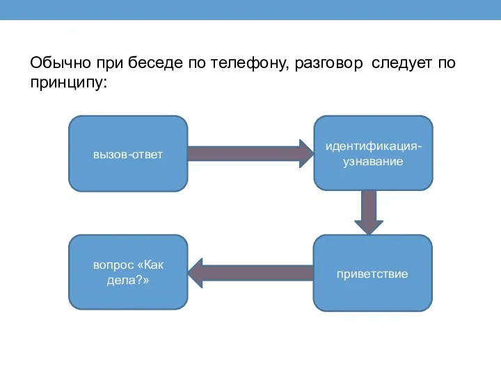 Обычно при беседе по телефону, разговор следует по принципу: вызов-ответ приветствие вопрос «Как дела?» идентификация-узнавание