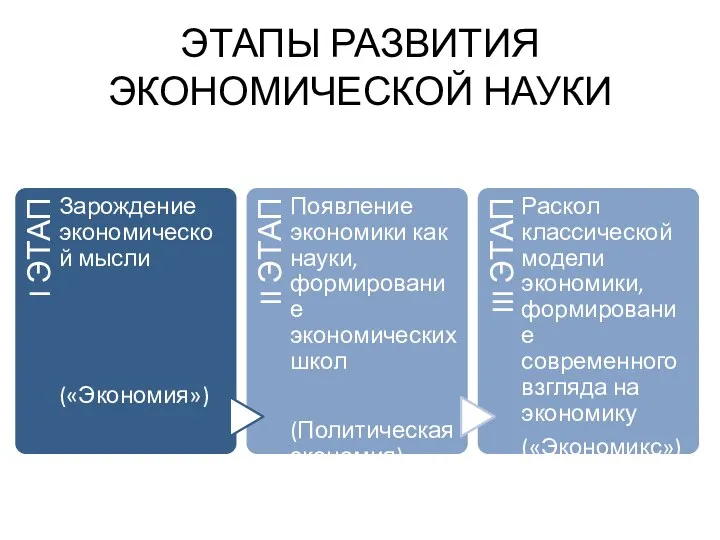 ЭТАПЫ РАЗВИТИЯ ЭКОНОМИЧЕСКОЙ НАУКИ