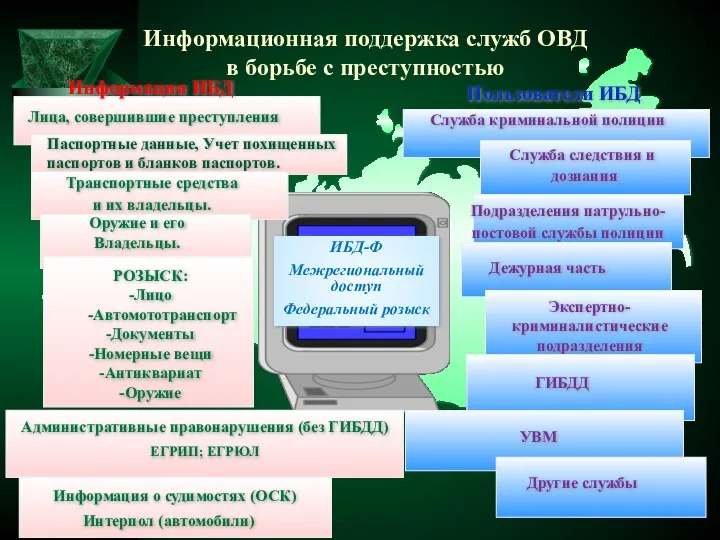 Информационная поддержка служб ОВД в борьбе с преступностью ИБД-Ф Межрегиональный доступ Федеральный