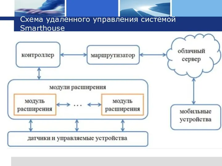 Схема удаленного управления системой Smarthouse