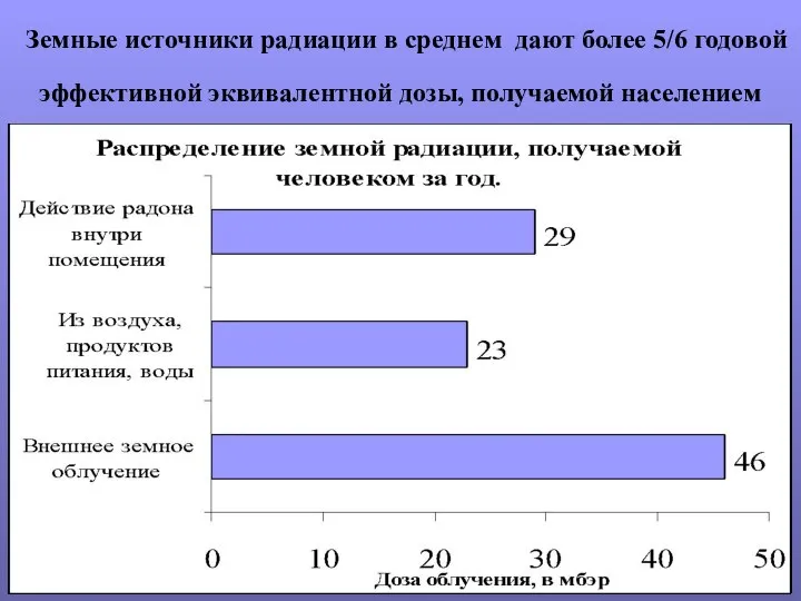 Земные источники радиации в среднем дают более 5/6 годовой эффективной эквивалентной дозы, получаемой населением