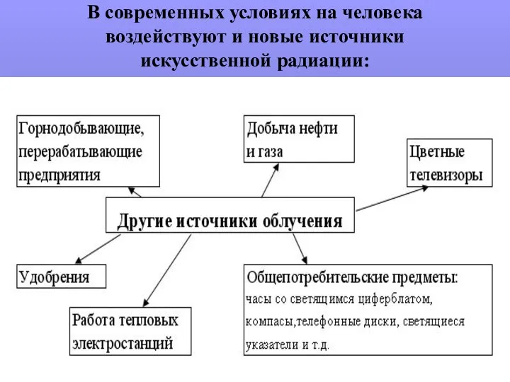 В современных условиях на человека воздействуют и новые источники искусственной радиации: