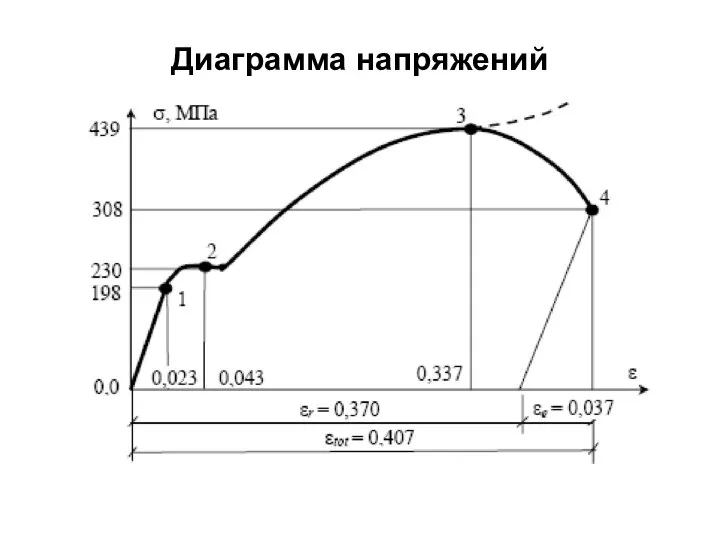 Диаграмма напряжений