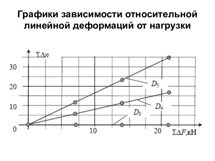 Графики зависимости относительной линейной деформаций от нагрузки