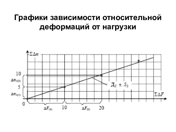 Графики зависимости относительной деформаций от нагрузки