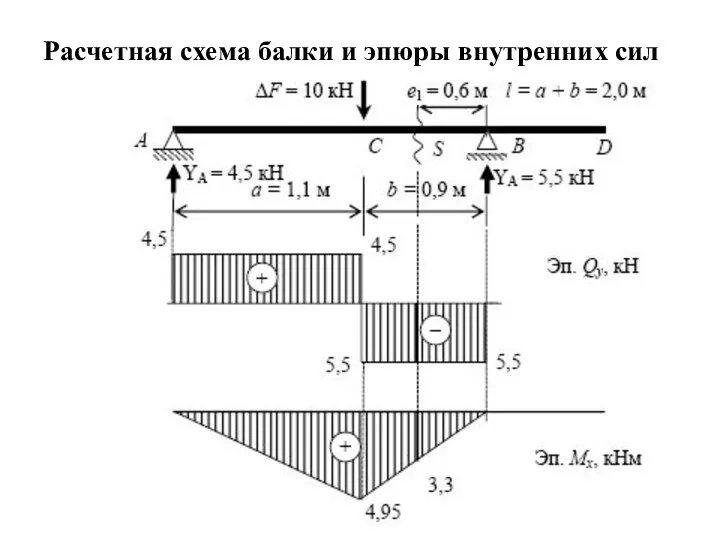 Расчетная схема балки и эпюры внутренних сил