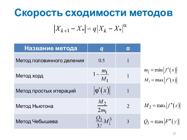 Скорость сходимости методов