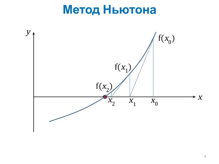 Метод Ньютона x0 x y f(x0) x1 f(x1) x2 f(x2)