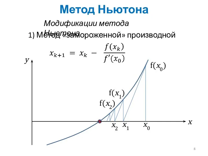 Метод Ньютона Модификации метода Ньютона 1) Метод «замороженной» производной x0 x y