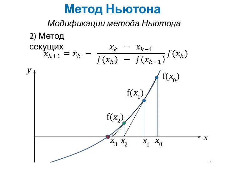 Метод Ньютона Модификации метода Ньютона 2) Метод секущих x0 x y f(x0)