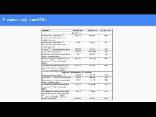 Базисная терапия ИГКС