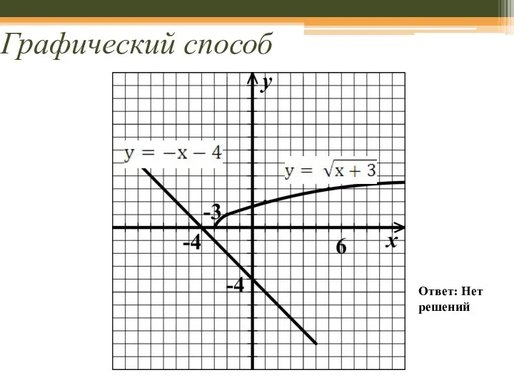 Графический способ Ответ: Нет решений