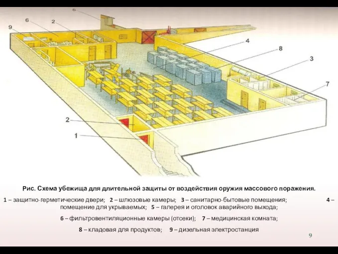 Рис. Схема убежища для длительной защиты от воздействия оружия массового поражения. 1