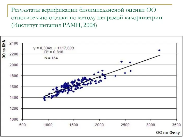 Результаты верификации биоимпедансной оценки ОО относительно оценки по методу непрямой калориметрии (Институт питания РАМН, 2008)