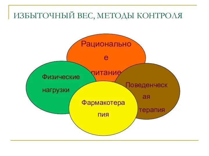 ИЗБЫТОЧНЫЙ ВЕС, МЕТОДЫ КОНТРОЛЯ Рациональное питание Поведенческая терапия Фармакотерапия Физические нагрузки