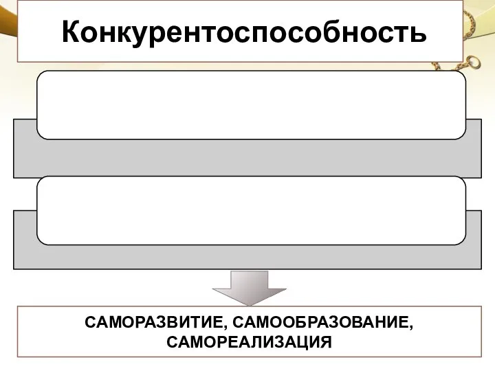 Конкурентоспособность САМОРАЗВИТИЕ, САМООБРАЗОВАНИЕ, САМОРЕАЛИЗАЦИЯ