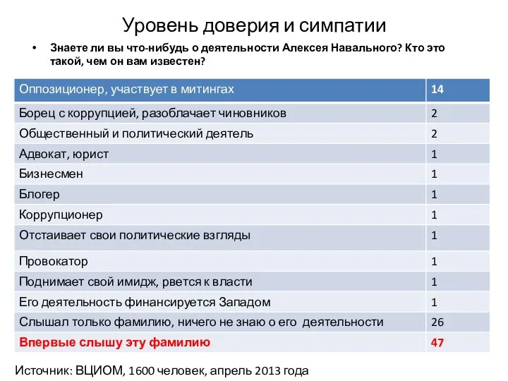Уровень доверия и симпатии Знаете ли вы что-нибудь о деятельности Алексея Навального?