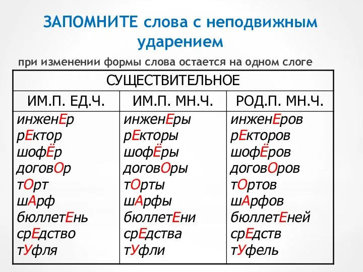 ЗАПОМНИТЕ слова с неподвижным ударением при изменении формы слова остается на одном слоге